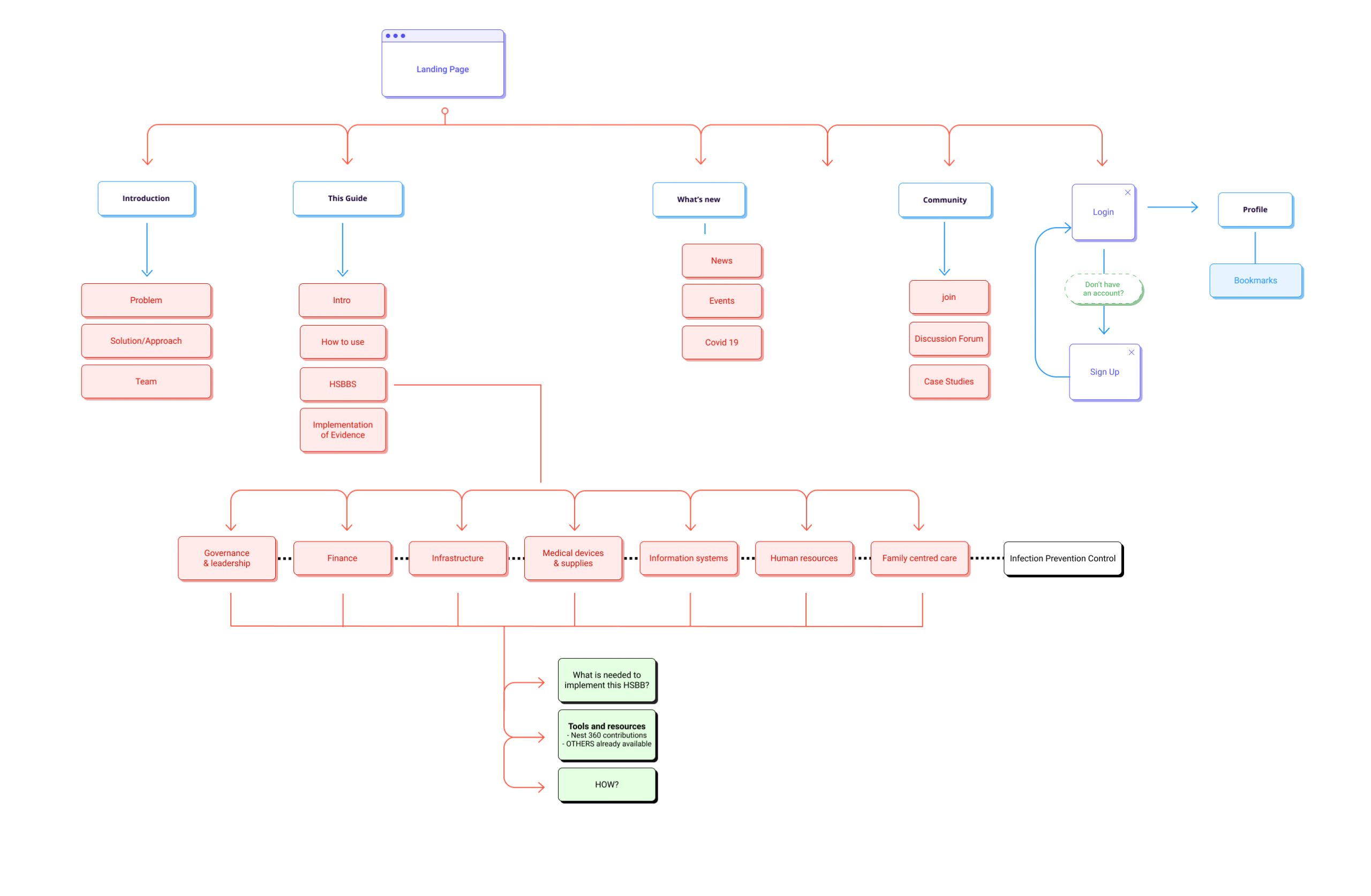 User Flow