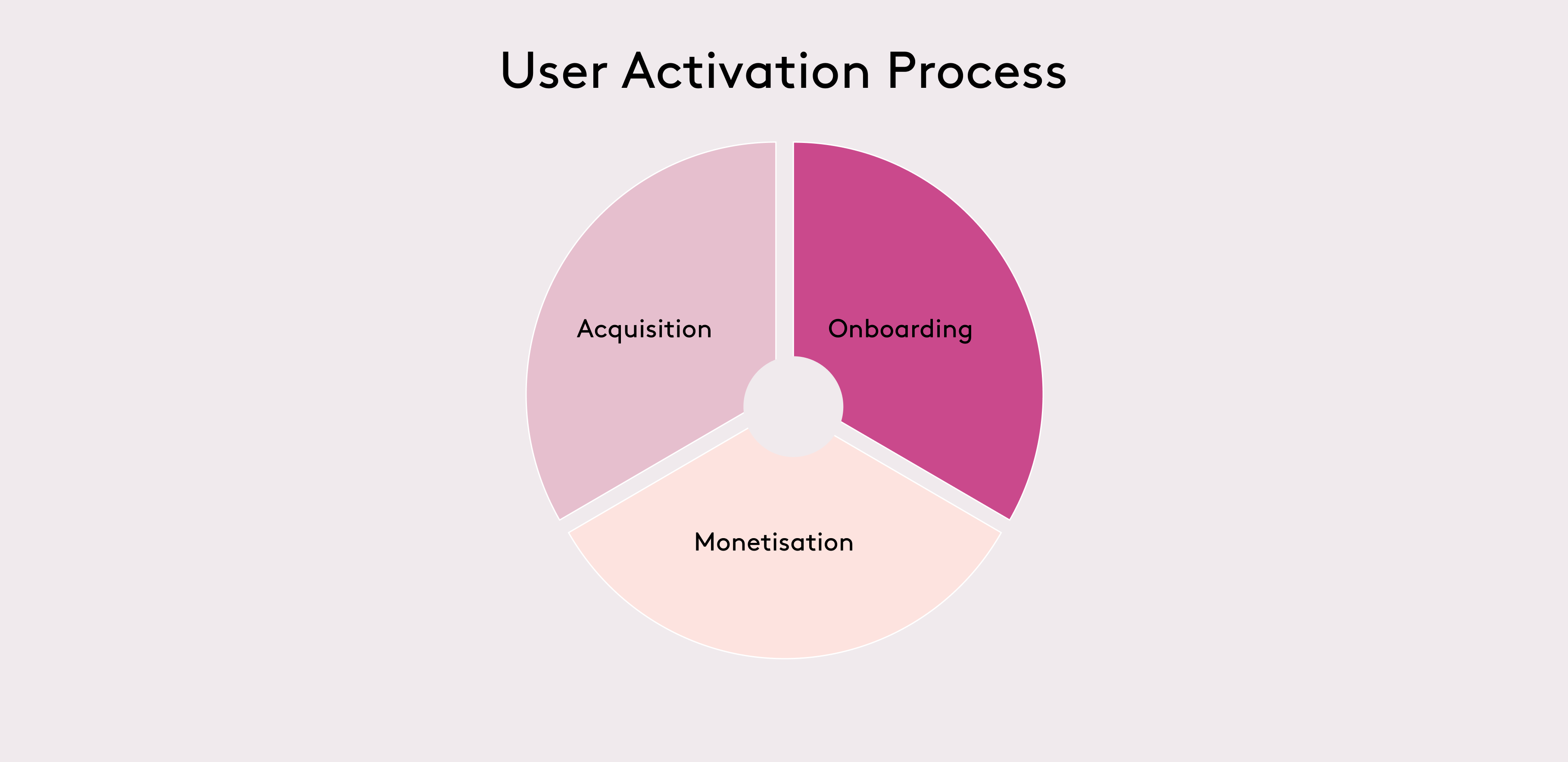 Turning Users into Enthusiasts: Mastering Digital Product Activation Turning Users into Enthusiasts: Mastering Digital Product Activation