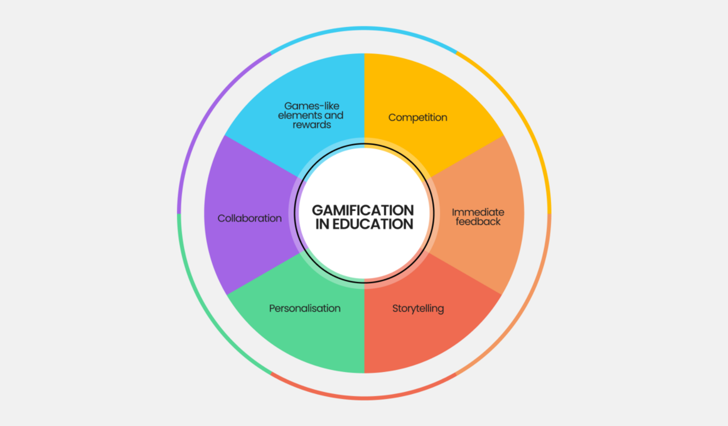 Gamification in Education